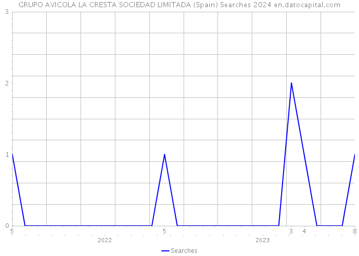 GRUPO AVICOLA LA CRESTA SOCIEDAD LIMITADA (Spain) Searches 2024 