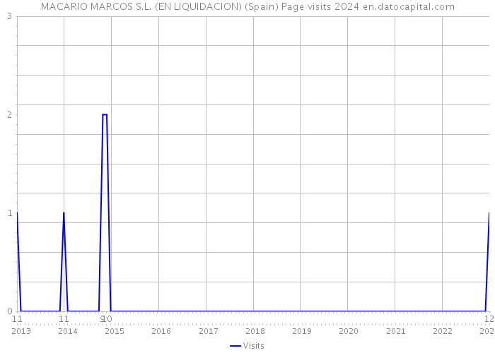 MACARIO MARCOS S.L. (EN LIQUIDACION) (Spain) Page visits 2024 