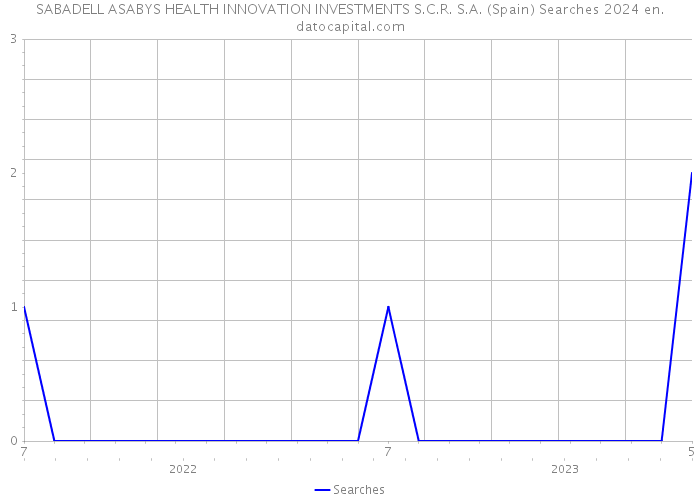 SABADELL ASABYS HEALTH INNOVATION INVESTMENTS S.C.R. S.A. (Spain) Searches 2024 