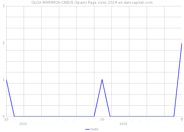 OLGA MARIMON CREUS (Spain) Page visits 2024 