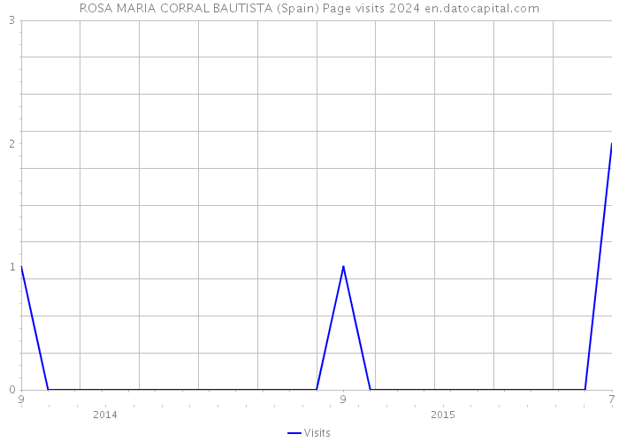 ROSA MARIA CORRAL BAUTISTA (Spain) Page visits 2024 