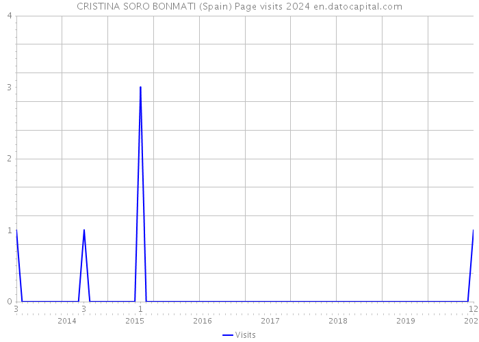 CRISTINA SORO BONMATI (Spain) Page visits 2024 