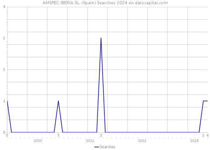 AMSPEC IBERIA SL. (Spain) Searches 2024 