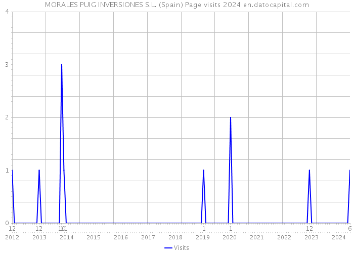 MORALES PUIG INVERSIONES S.L. (Spain) Page visits 2024 