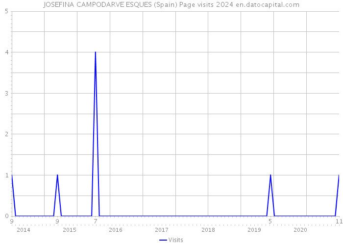 JOSEFINA CAMPODARVE ESQUES (Spain) Page visits 2024 