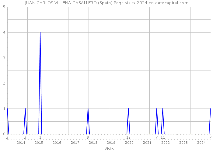 JUAN CARLOS VILLENA CABALLERO (Spain) Page visits 2024 