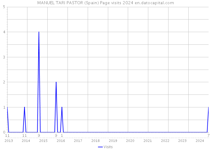 MANUEL TARI PASTOR (Spain) Page visits 2024 