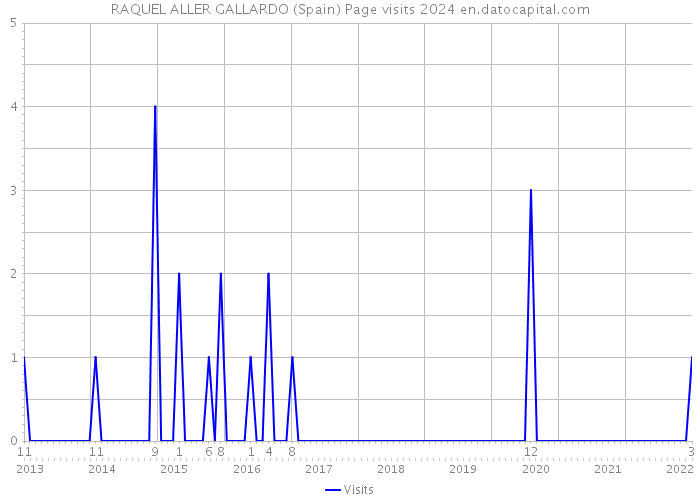 RAQUEL ALLER GALLARDO (Spain) Page visits 2024 