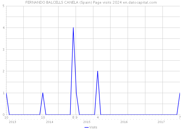FERNANDO BALCELLS CANELA (Spain) Page visits 2024 