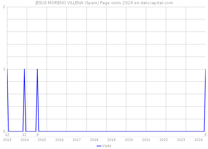 JESUS MORENO VILLENA (Spain) Page visits 2024 