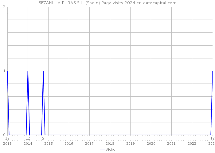 BEZANILLA PURAS S.L. (Spain) Page visits 2024 