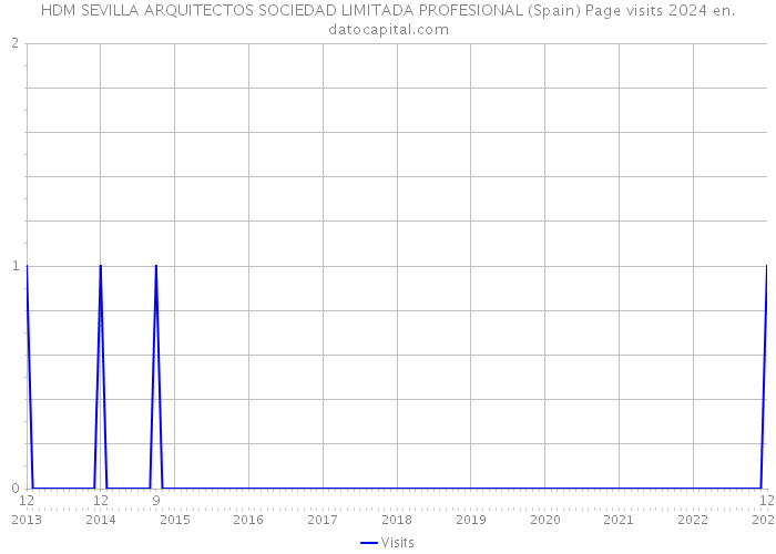 HDM SEVILLA ARQUITECTOS SOCIEDAD LIMITADA PROFESIONAL (Spain) Page visits 2024 