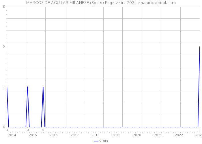 MARCOS DE AGUILAR MILANESE (Spain) Page visits 2024 