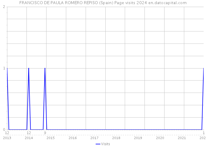 FRANCISCO DE PAULA ROMERO REPISO (Spain) Page visits 2024 