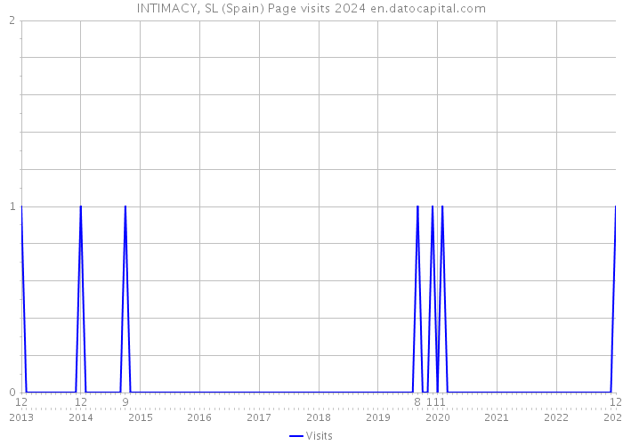 INTIMACY, SL (Spain) Page visits 2024 