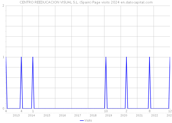 CENTRO REEDUCACION VISUAL S.L. (Spain) Page visits 2024 