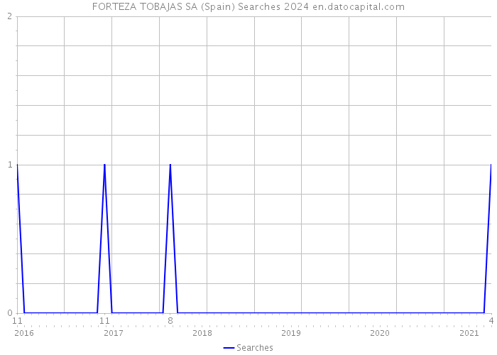 FORTEZA TOBAJAS SA (Spain) Searches 2024 