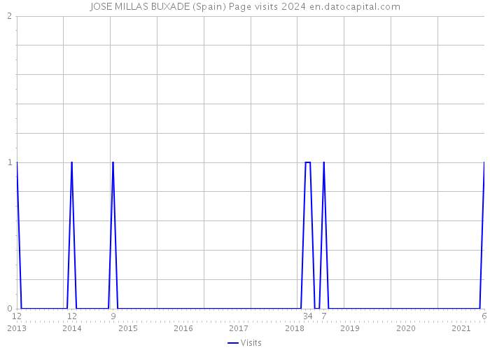 JOSE MILLAS BUXADE (Spain) Page visits 2024 