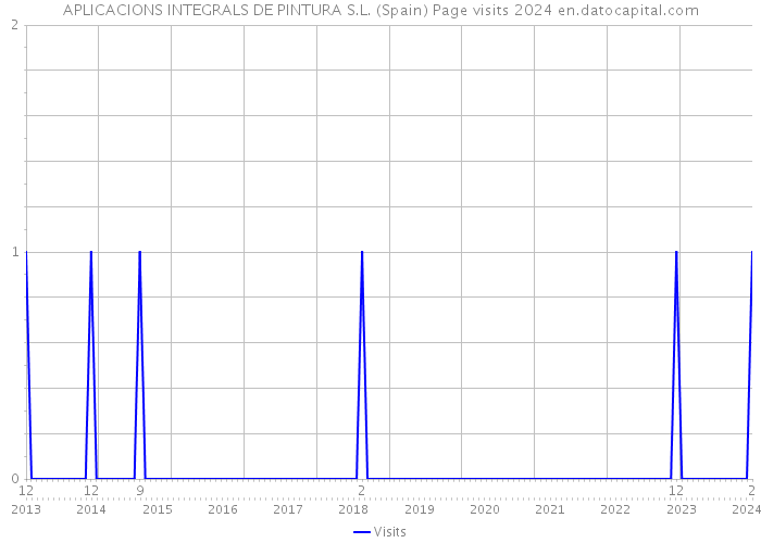 APLICACIONS INTEGRALS DE PINTURA S.L. (Spain) Page visits 2024 