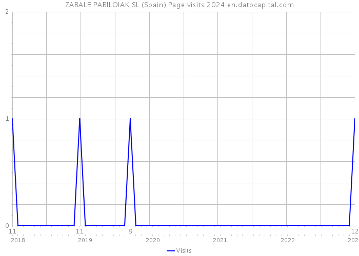 ZABALE PABILOIAK SL (Spain) Page visits 2024 