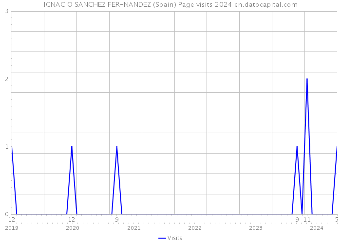 IGNACIO SANCHEZ FER-NANDEZ (Spain) Page visits 2024 