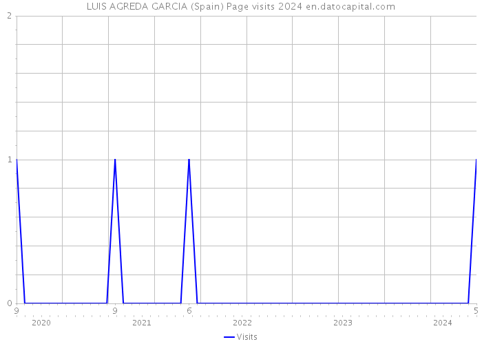 LUIS AGREDA GARCIA (Spain) Page visits 2024 