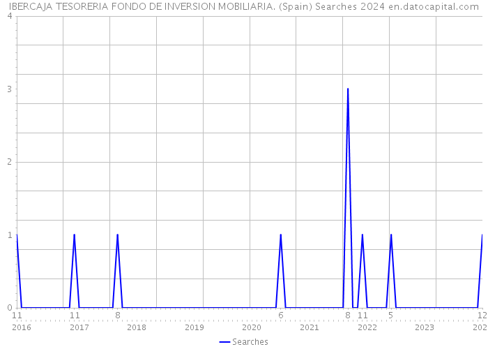 IBERCAJA TESORERIA FONDO DE INVERSION MOBILIARIA. (Spain) Searches 2024 