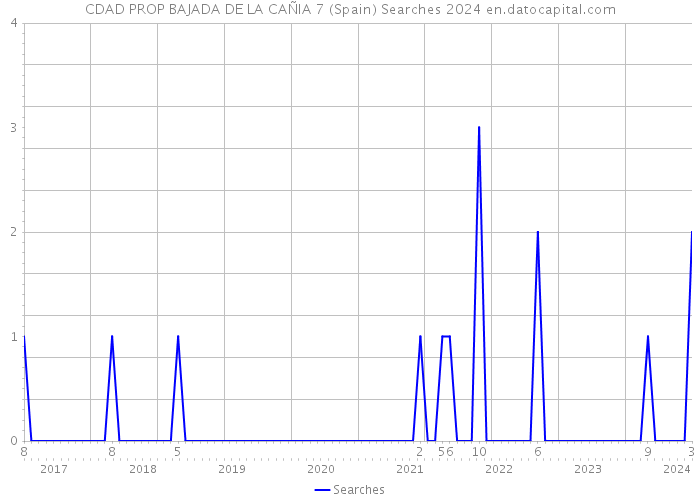 CDAD PROP BAJADA DE LA CAÑIA 7 (Spain) Searches 2024 