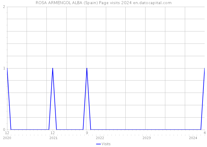 ROSA ARMENGOL ALBA (Spain) Page visits 2024 