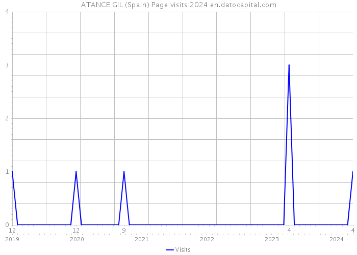 ATANCE GIL (Spain) Page visits 2024 