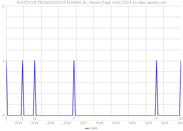 PLASTICOS TECNOLOGICOS PLAMAG SL. (Spain) Page visits 2024 