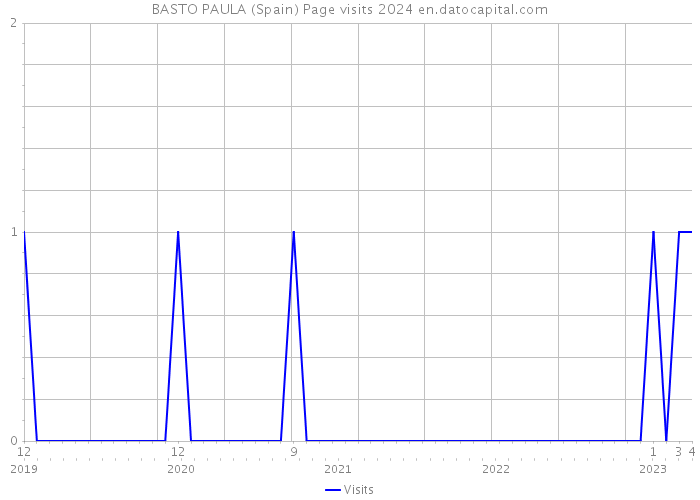 BASTO PAULA (Spain) Page visits 2024 