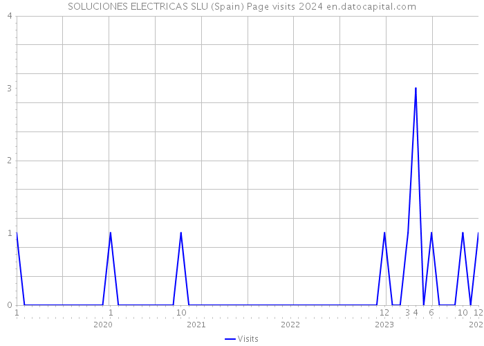 SOLUCIONES ELECTRICAS SLU (Spain) Page visits 2024 