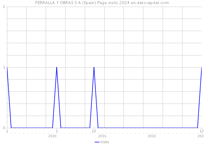 FERRALLA Y OBRAS S A (Spain) Page visits 2024 