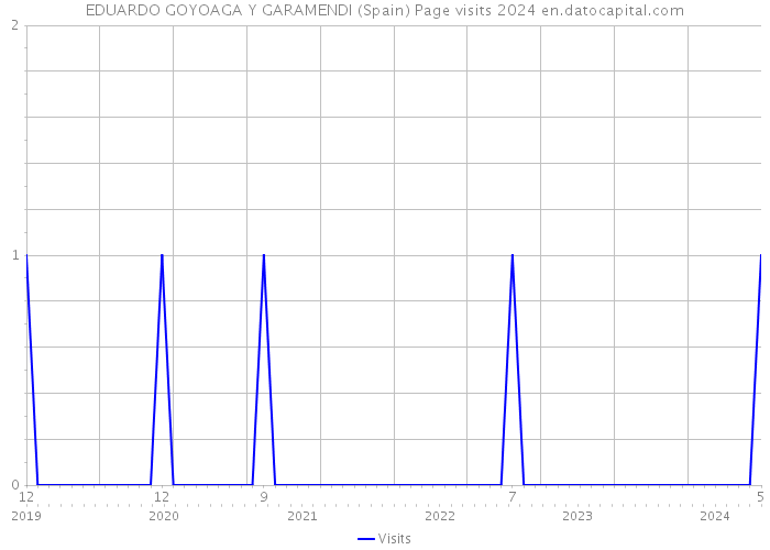 EDUARDO GOYOAGA Y GARAMENDI (Spain) Page visits 2024 