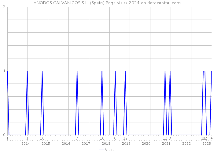 ANODOS GALVANICOS S.L. (Spain) Page visits 2024 