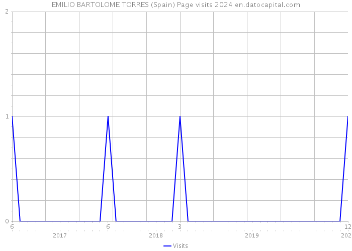 EMILIO BARTOLOME TORRES (Spain) Page visits 2024 