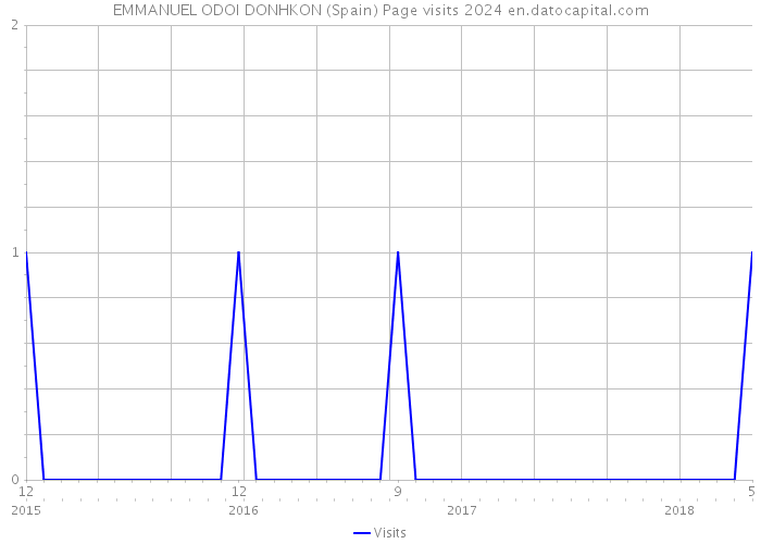 EMMANUEL ODOI DONHKON (Spain) Page visits 2024 