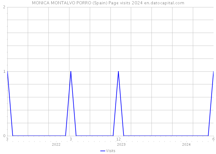 MONICA MONTALVO PORRO (Spain) Page visits 2024 