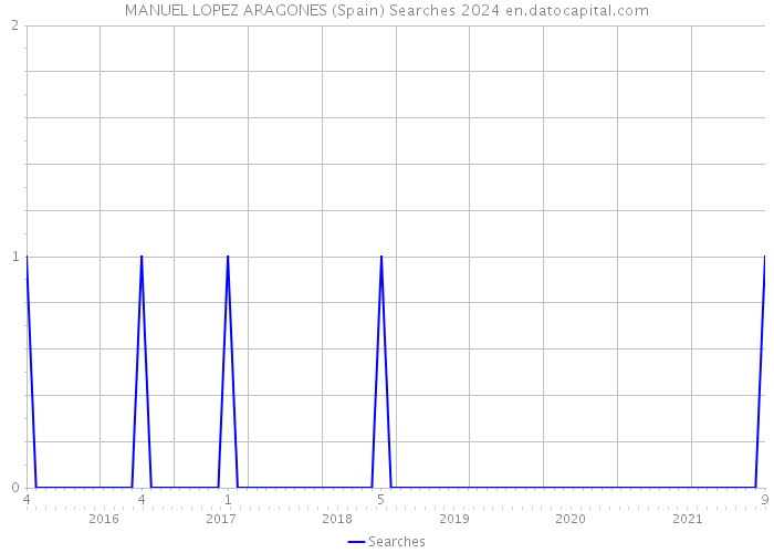MANUEL LOPEZ ARAGONES (Spain) Searches 2024 