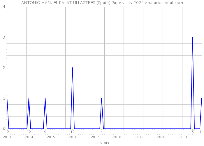ANTONIO MANUEL PALAT ULLASTRES (Spain) Page visits 2024 