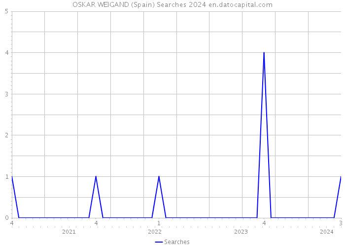 OSKAR WEIGAND (Spain) Searches 2024 