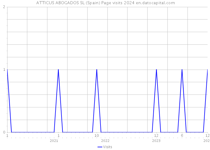  ATTICUS ABOGADOS SL (Spain) Page visits 2024 
