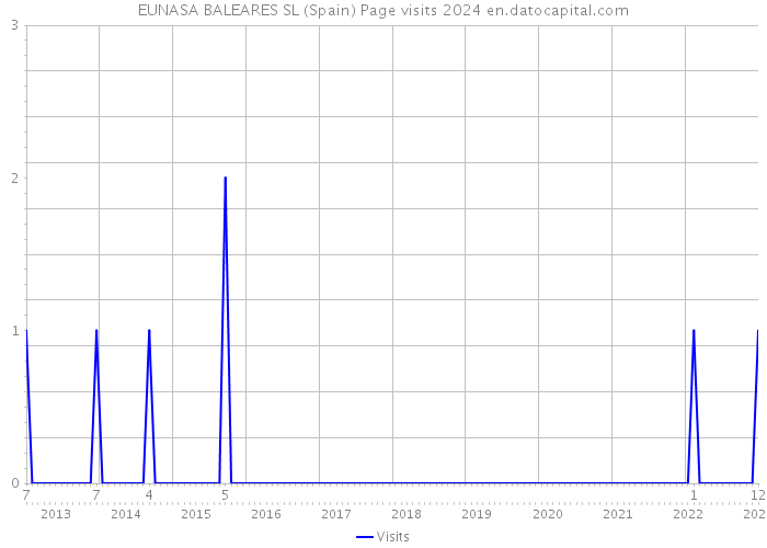 EUNASA BALEARES SL (Spain) Page visits 2024 