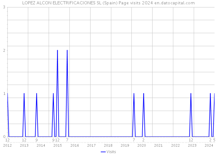 LOPEZ ALCON ELECTRIFICACIONES SL (Spain) Page visits 2024 