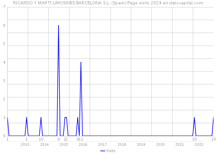 RICARDO Y MARTI LIMOSINES BARCELONA S.L. (Spain) Page visits 2024 