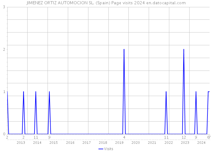 JIMENEZ ORTIZ AUTOMOCION SL. (Spain) Page visits 2024 