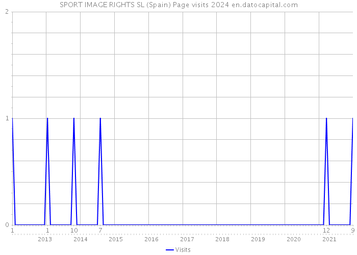 SPORT IMAGE RIGHTS SL (Spain) Page visits 2024 