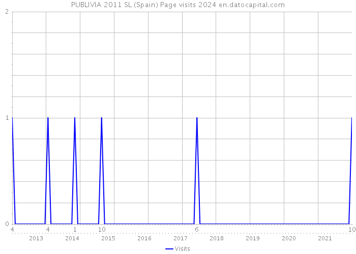 PUBLIVIA 2011 SL (Spain) Page visits 2024 