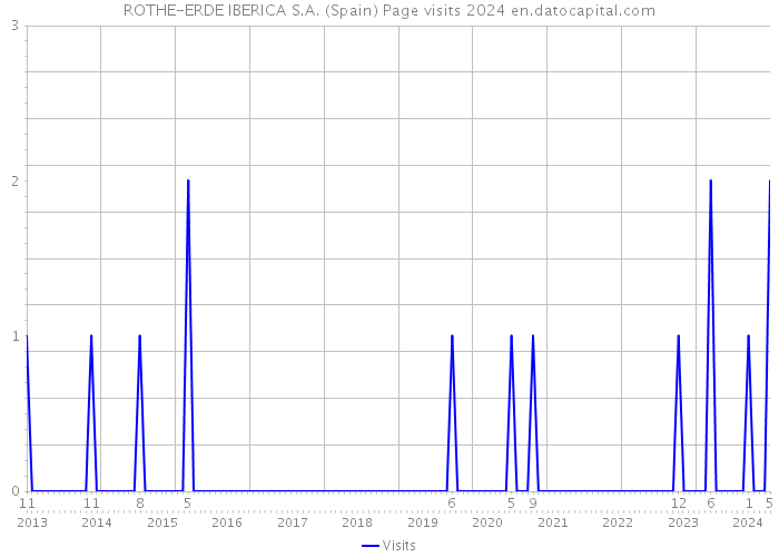 ROTHE-ERDE IBERICA S.A. (Spain) Page visits 2024 
